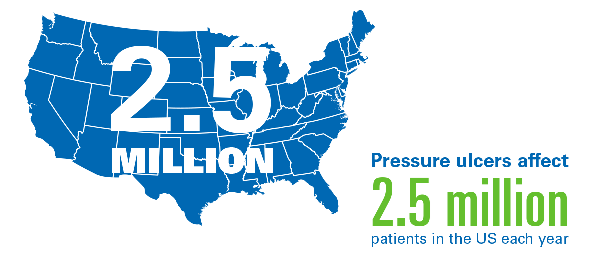 Pressure Ulcers affect 2.5 million patients a year
