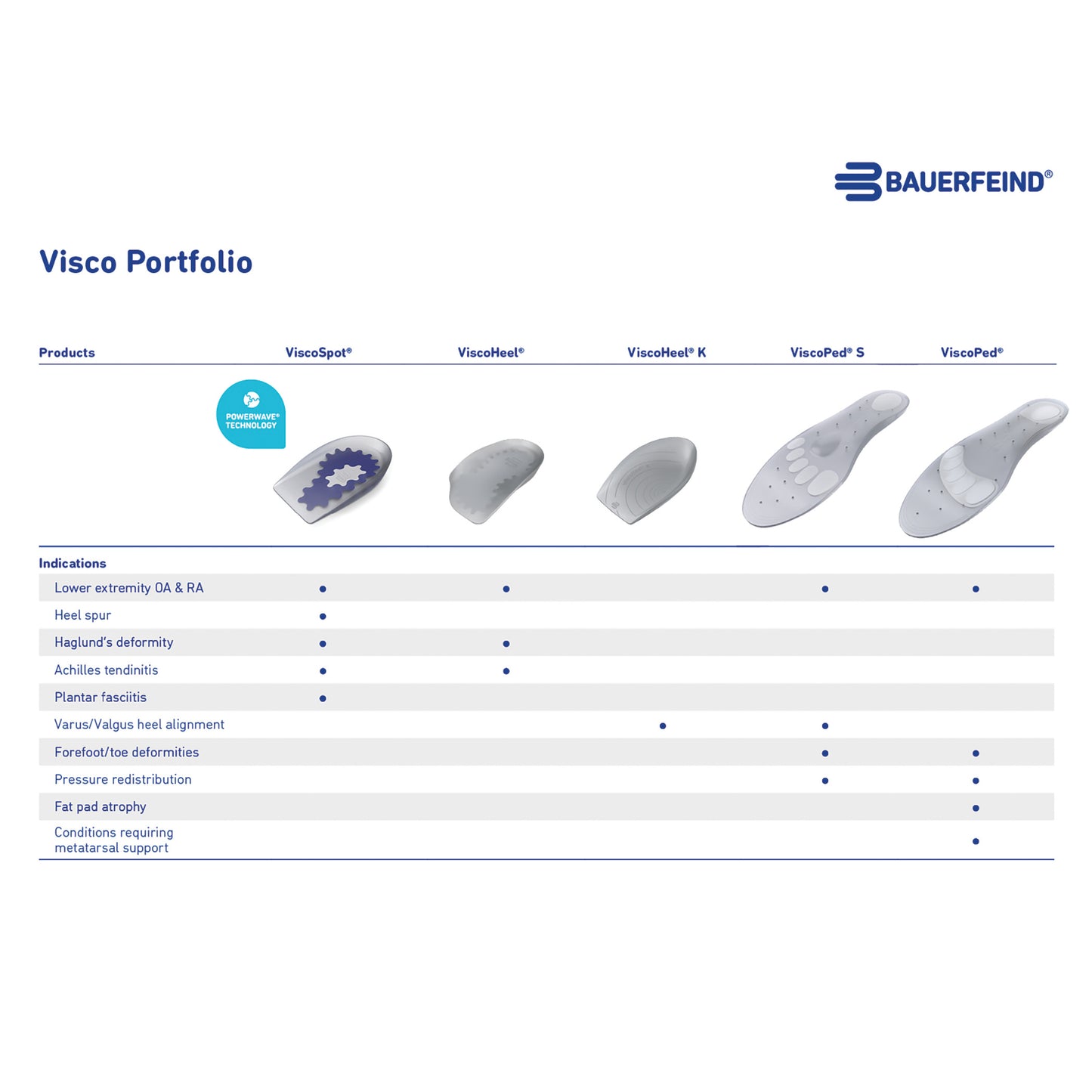 The Bauerfeind ViscoPed Insole range: ViscoSpot, ViscoHeel, ViscoHeel K, ViscoPed S, and ViscoPed. It details their uses for.