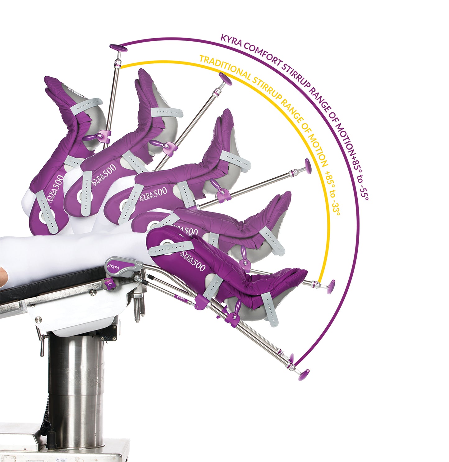 The KYRA Comfort Lithotomy Stirrup Range of Motion is demonstrated with angles labeled, showing a broader motion range than traditional stirrups.