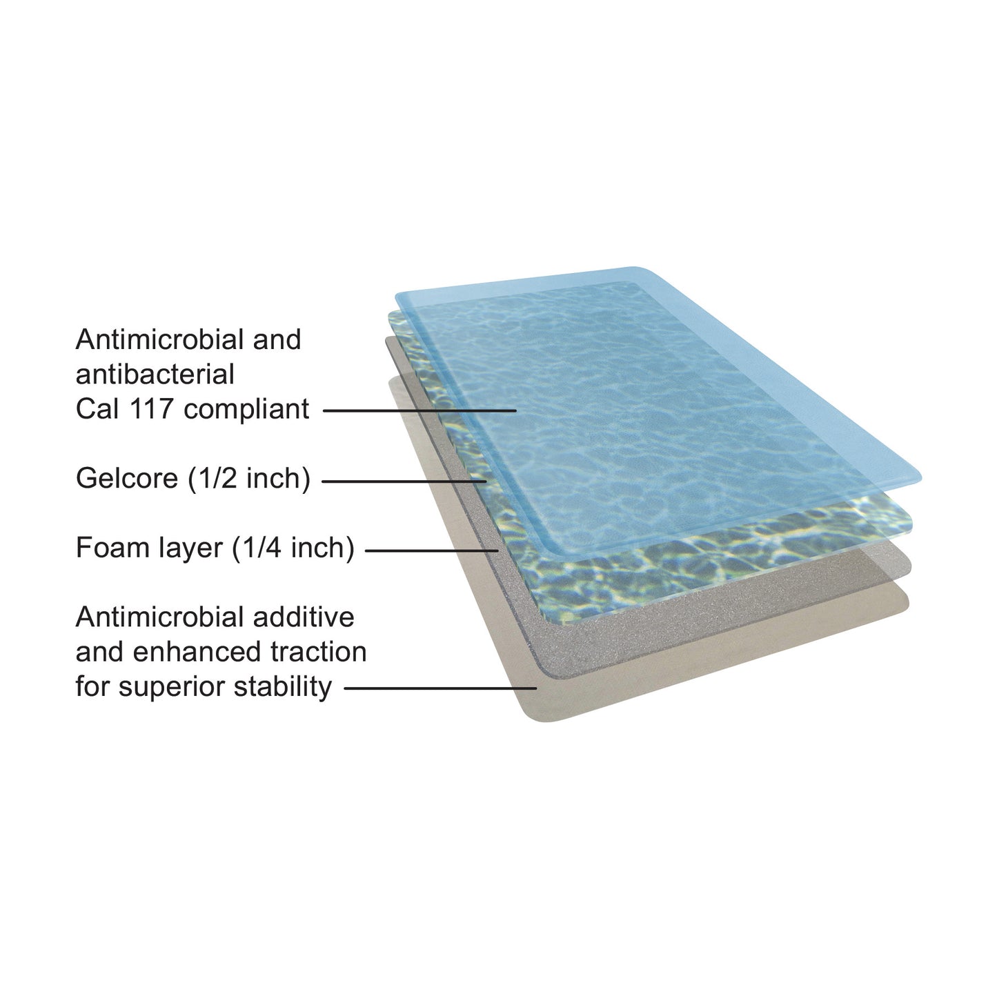 A layered diagram of the GelPro Medical Mat, featuring Gelcore and foam layers with antimicrobial properties.