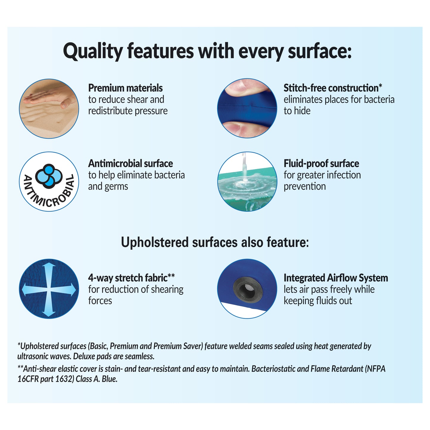 Imaging Support Surface Features include antimicrobial, fluid-proof surfaces, premium materials, and integrated airflow for comfort.