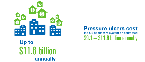 Pressure Ulcers cost the US healthcare system up to $11.6 billion annually