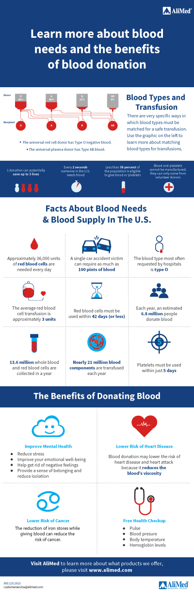 Blood Donation Facts 2019