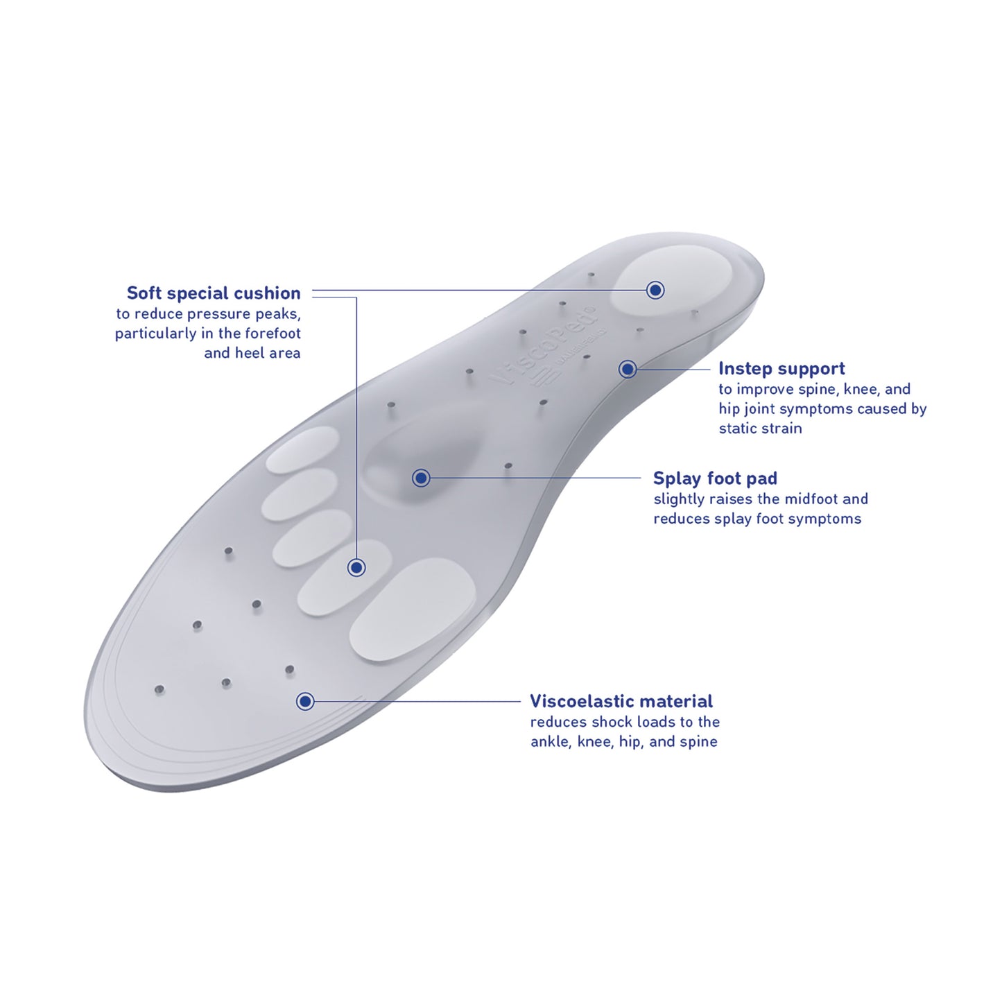 Bauerfeind ViscoPed Insole diagram highlighting features: soft cushion, instep support, splay foot pad, and viscoelastic material.