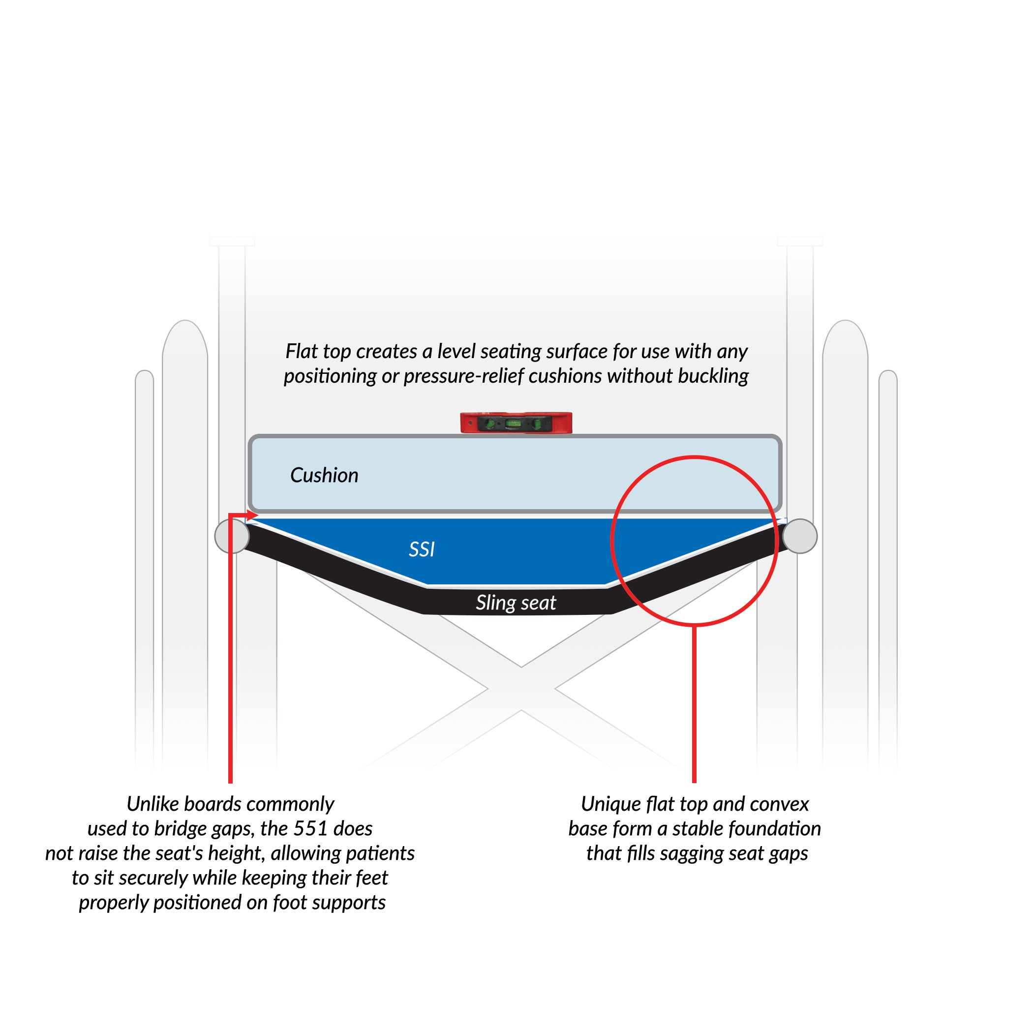 Diagram illustrating how the AliMed Solid Seat Insert (SSI) with Cover provides a level seating surface, filling sagging seat gaps.