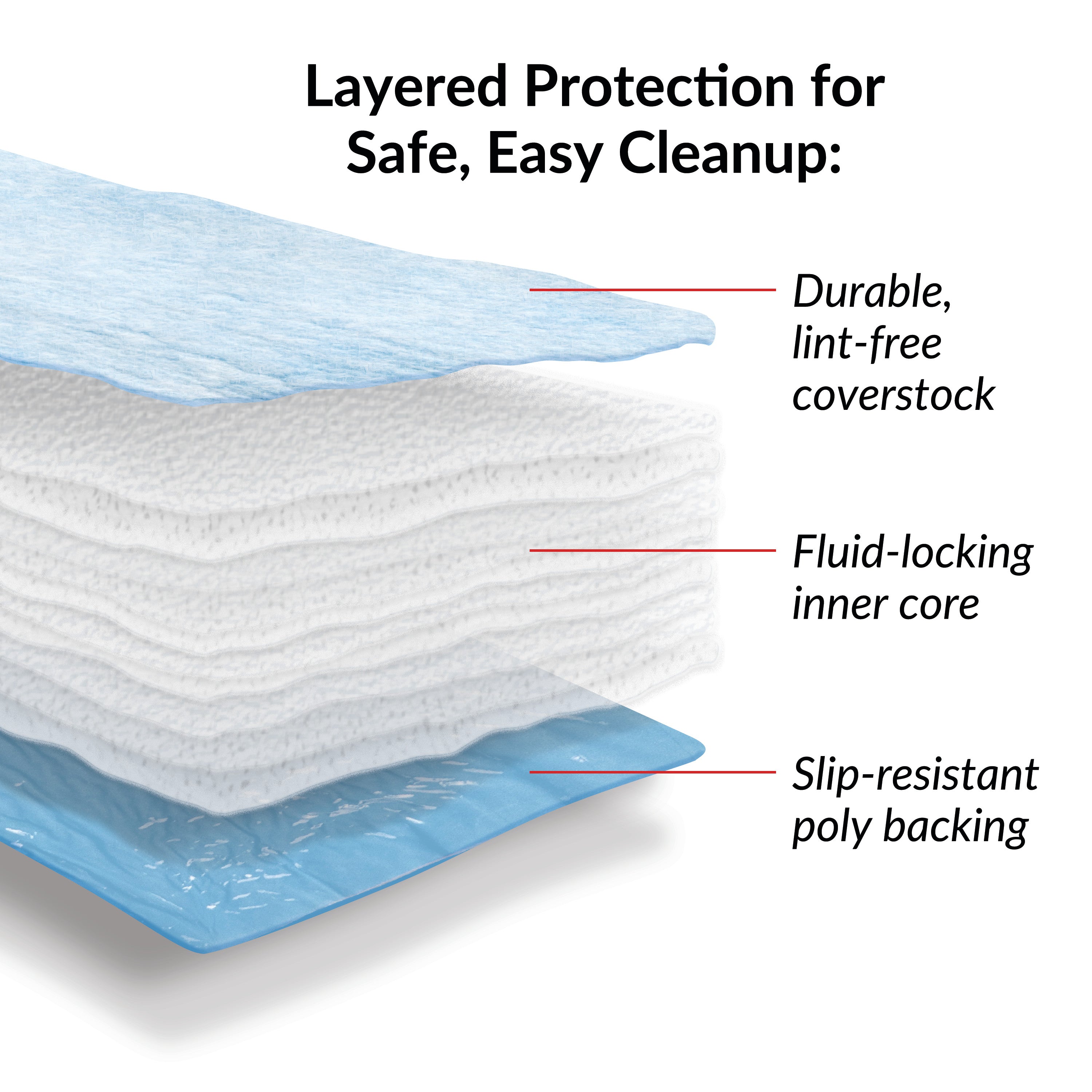 Diagram of SpilfyterMat Absorbent Mat Blue showing a durable, lint-free coverstock, fluid-locking inner core, and slip-resistant poly backing.