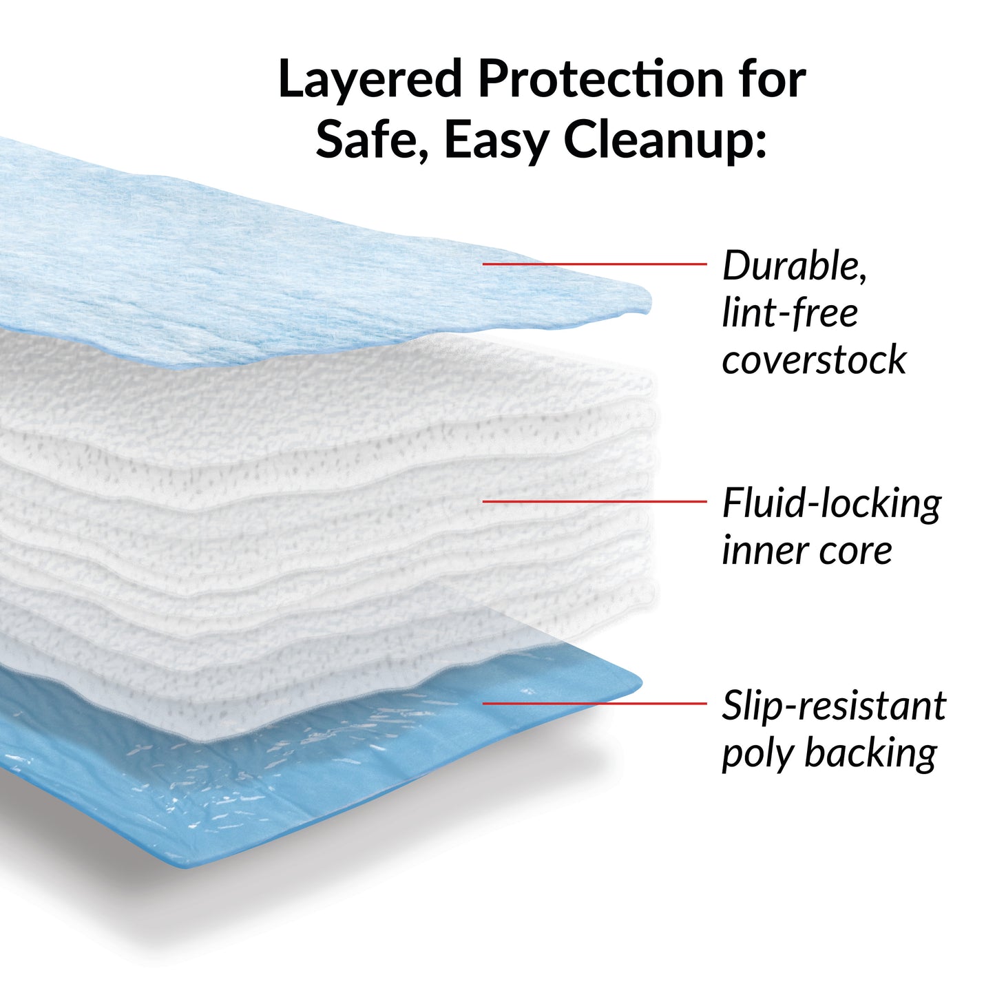 Diagram of SpilfyterMat Absorbent Mat Blue showing a durable, lint-free coverstock, fluid-locking inner core, and slip-resistant poly backing.