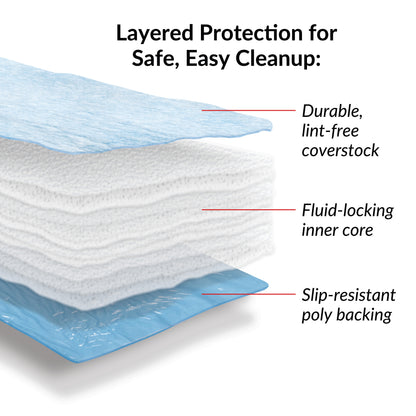 Diagram of SpilfyterMat Absorbent Mat Blue showing a durable, lint-free coverstock, fluid-locking inner core, and slip-resistant poly backing.
