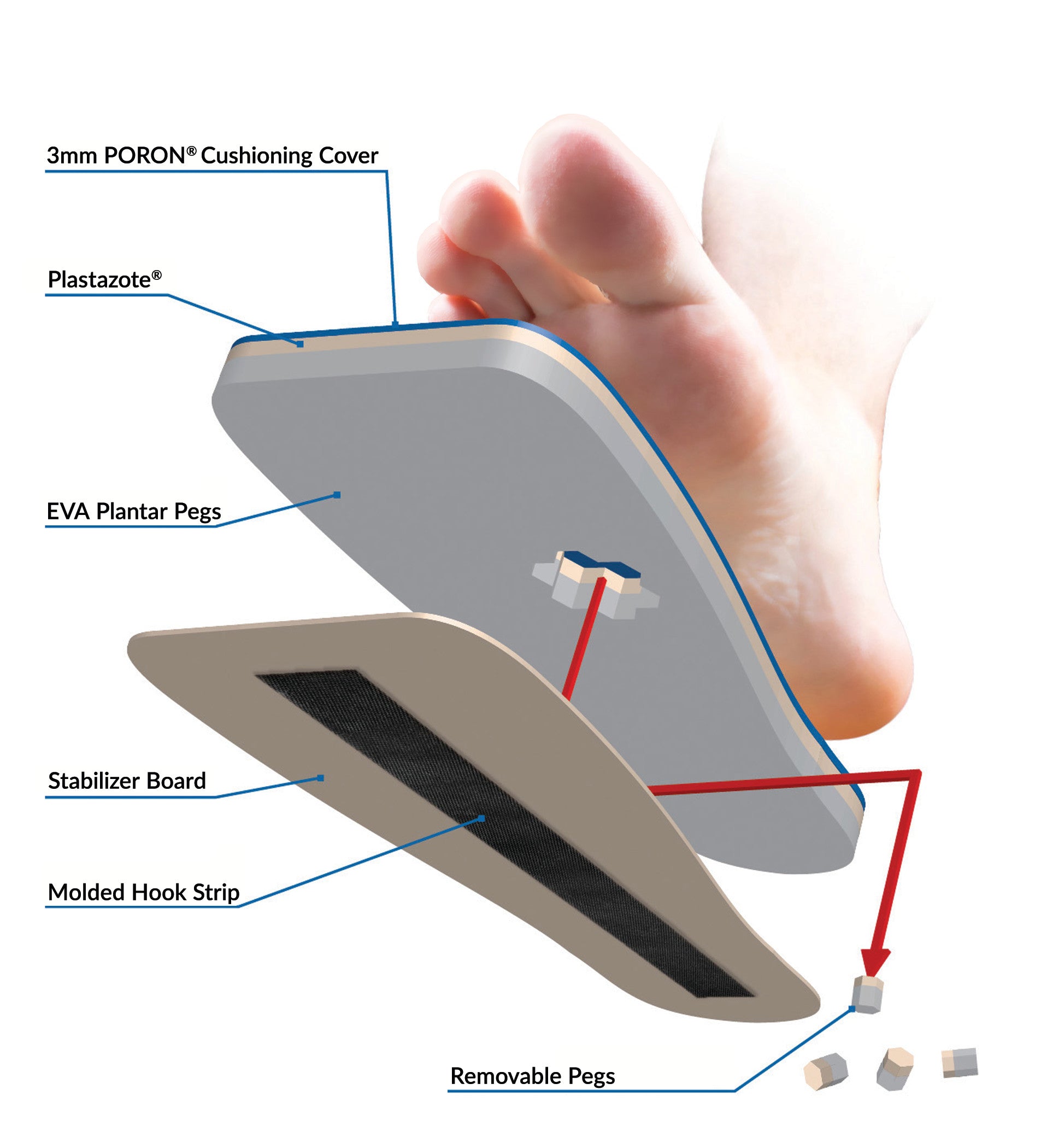 The DARCO PegAssist Walker Offloading Insole System is shown with labeled layers and removable pegs beneath a foot.