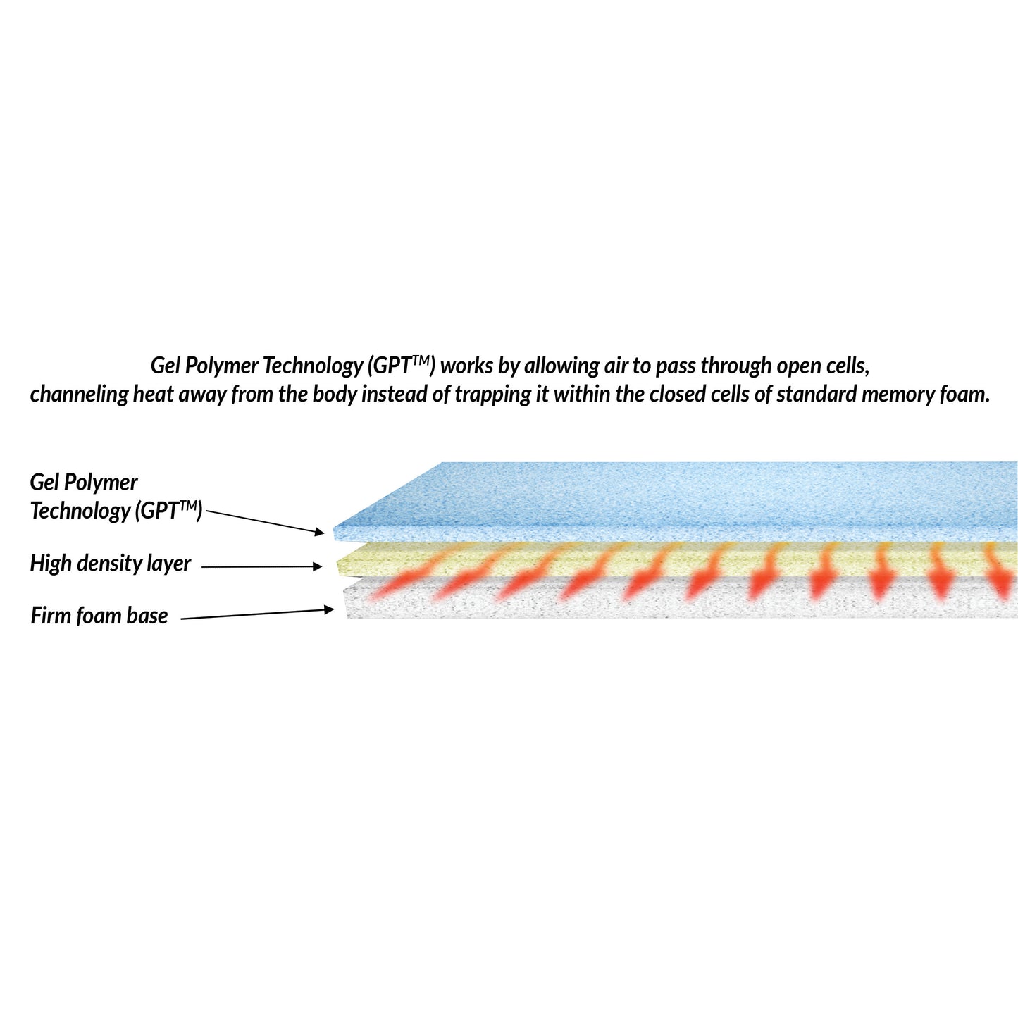 Cross-section of a mattress featuring Protekt Stretcher Pad Hook and Loop Strips with Gel Polymer Technology for heat dissipation.
