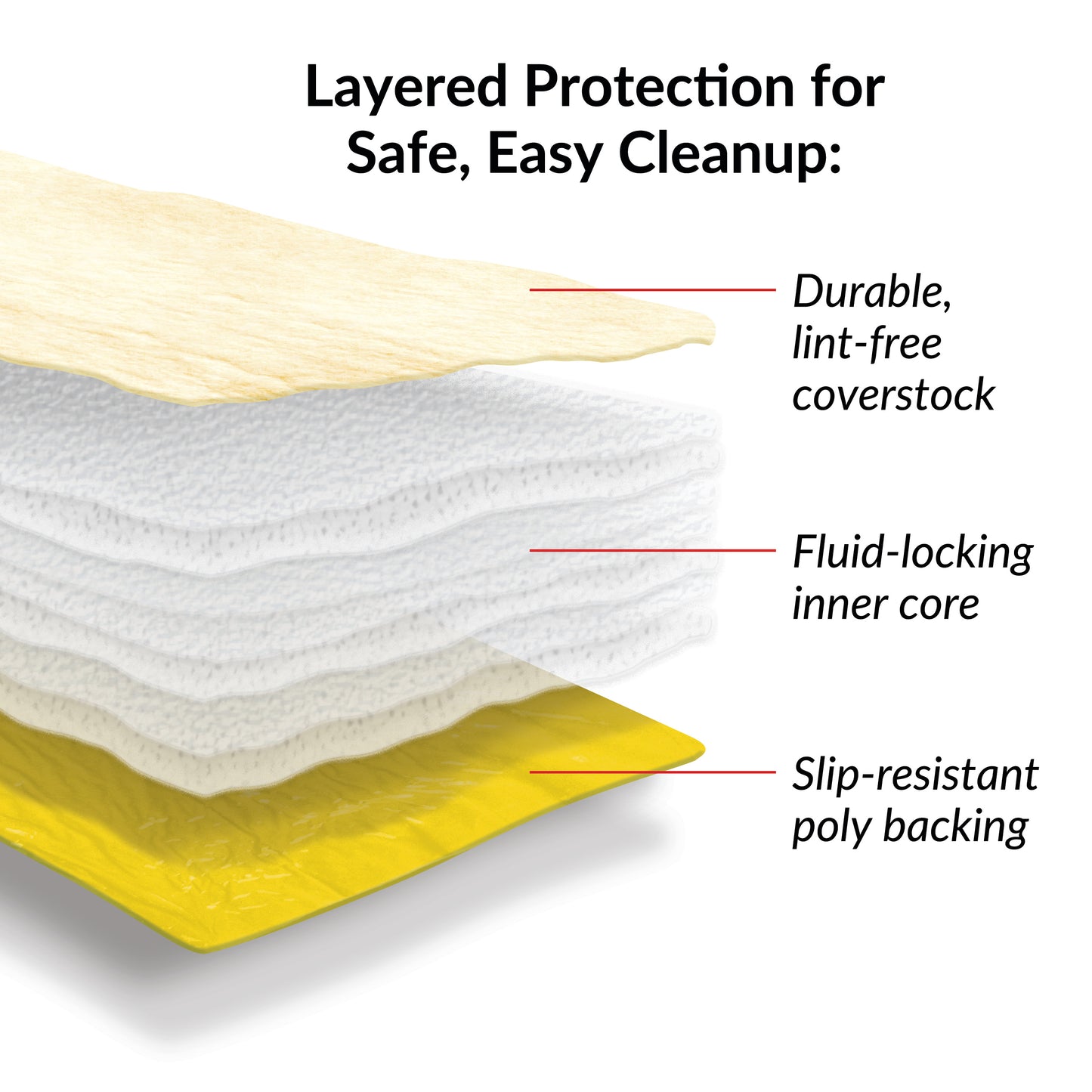 SpilfyterMat Absorbent Mat Yellow features a durable, lint-free coverstock, fluid-locking inner core, and slip-resistant poly backing.