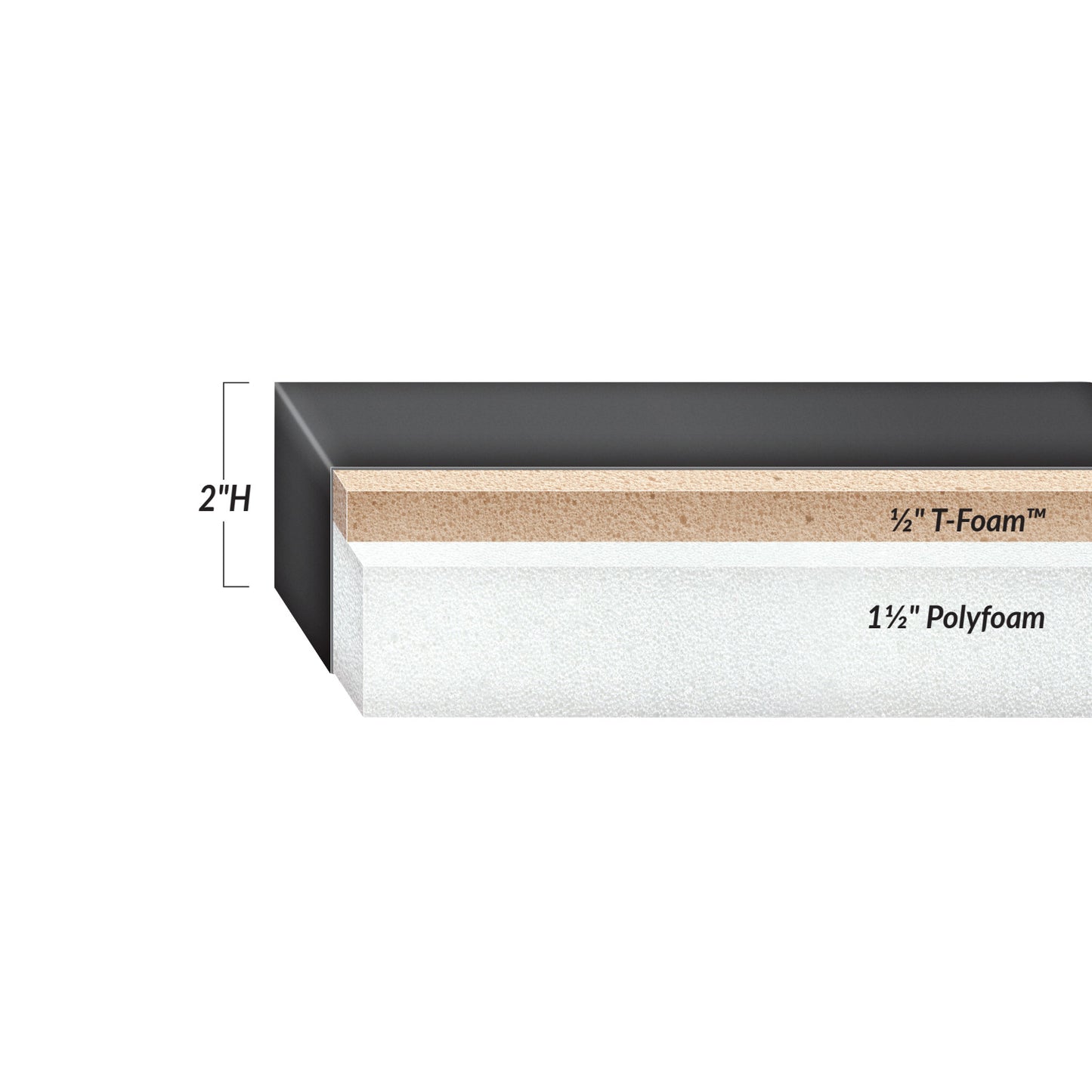 Cross-section of the Premium Saver Surgical Support Surface, showing layers:  1/2" T-Foam and 1 1/2" Polyfoam, totaling 2" in height.